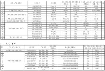 工信部發(fā)布新一批免征車(chē)輛購(gòu)置稅新能源汽車(chē)車(chē)型目錄，助推汽車(chē)產(chǎn)業(yè)高質(zhì)量發(fā)展