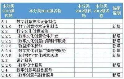 國家統計局新規 動漫游戲數字內容服務納入戰略性新興產業分類，數字內容制作服務迎來新機遇