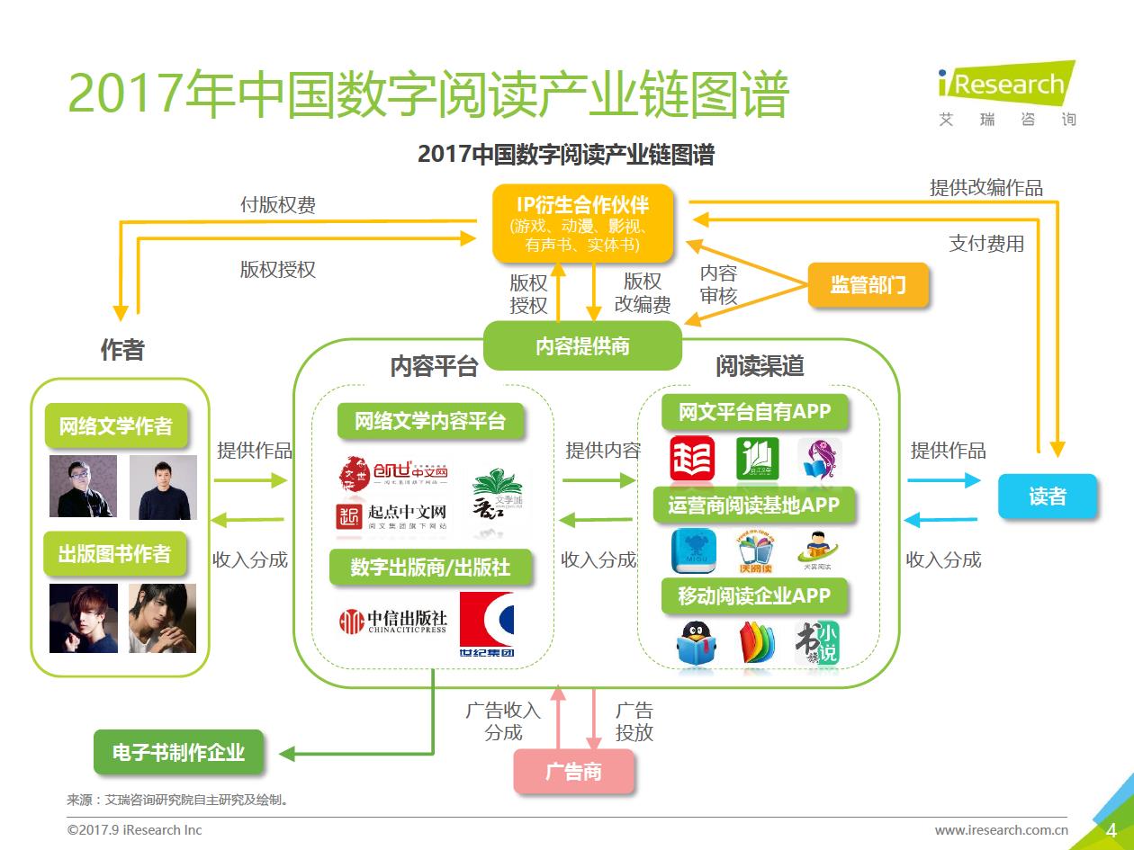 2017年二季度中國(guó)數(shù)字閱讀行業(yè)分析 內(nèi)容制作服務(wù)的崛起與趨勢(shì)